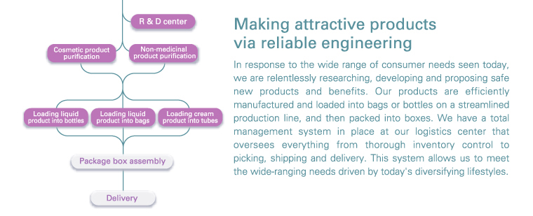 Making Attractive Products Using Reliable Engineering
