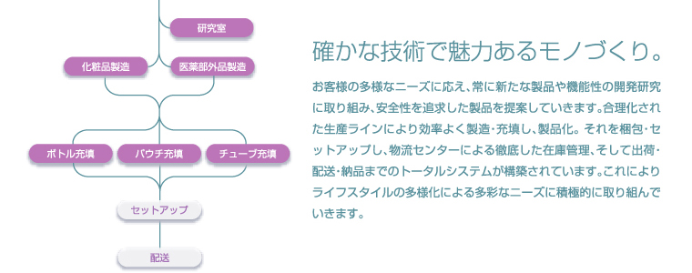 確かな技術で魅力あるモノづくり。